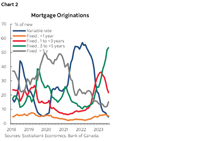 Chart 2: Mortgage Originations