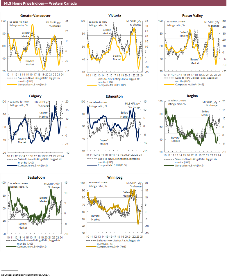 MLS Home Price Indices — Western Canada