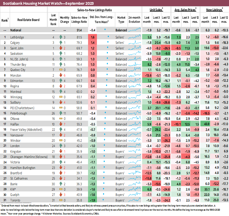 Scotiabank Housing Market Watch—September 2023