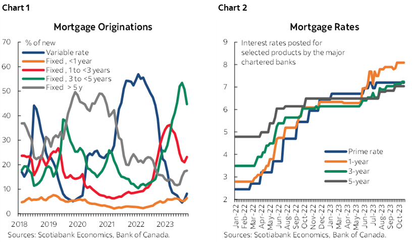 Chart 1: Mortgage Originations; Chart 2: Mortgage Rates