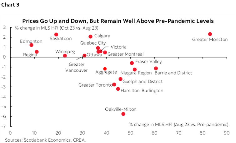 Chart 3: Prices Go Up and Down, But Remain Well Above Pre-Pandemic Levels