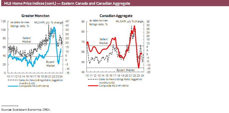 MLS Home Price Indices (cont.) — Eastern Canada and Canadian Aggregate