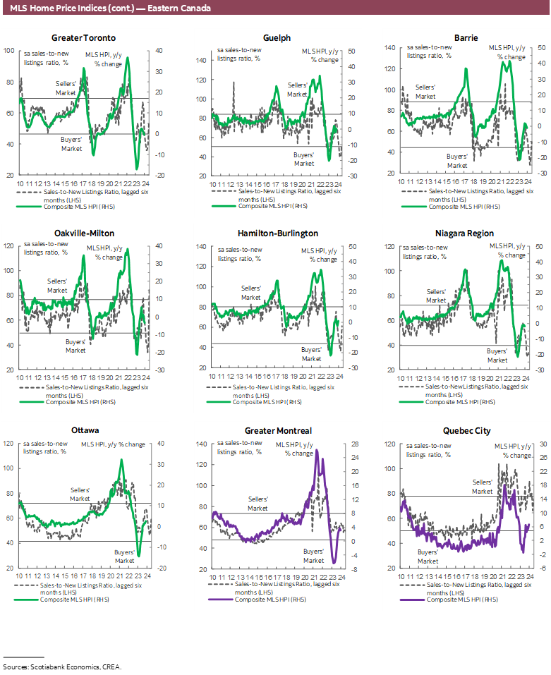 MLS Home Price Indices (cont.) — Eastern Canada