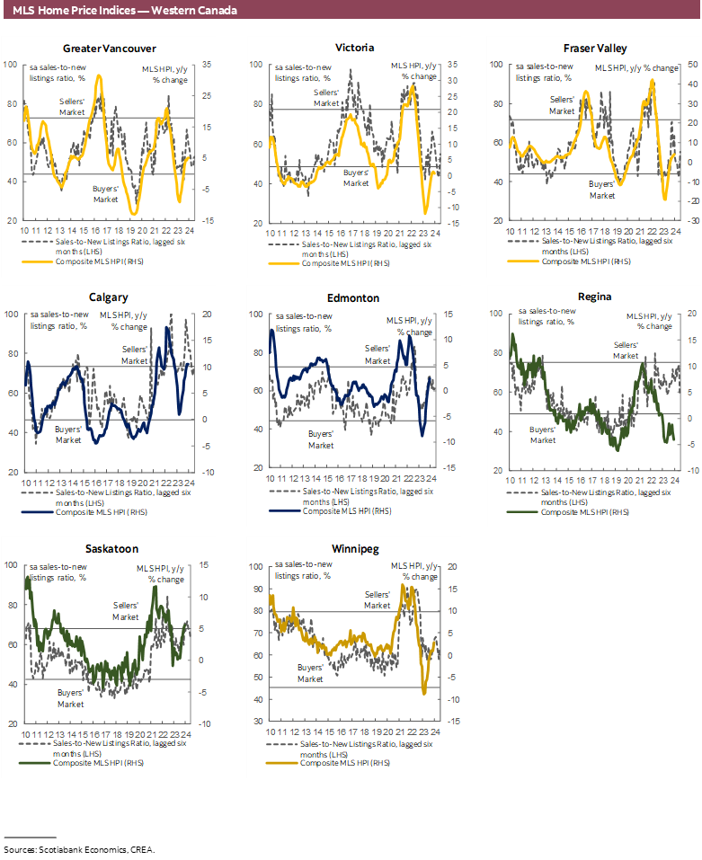 MLS Home Price Indices — Western Canada