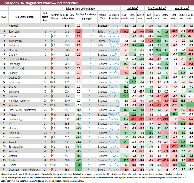 Scotiabank Housing Market Watch—December 2023