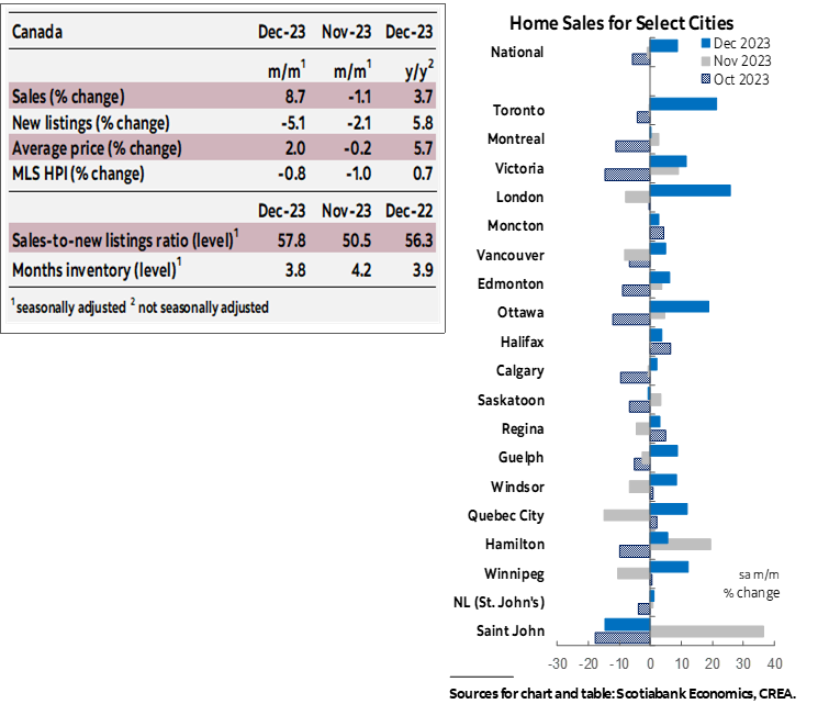 Table 1: Sales, New Listings, Average Price, MLS HPI, Sales-to-new Listings Ratio, Months Inventory; Chart 1: Home Sales for Select Cities