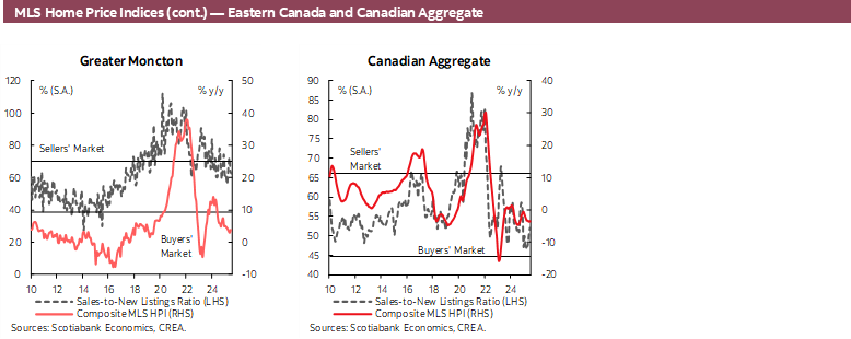 MLS Home Price Indices (cont.) — Eastern Canada and Canadian Aggregate