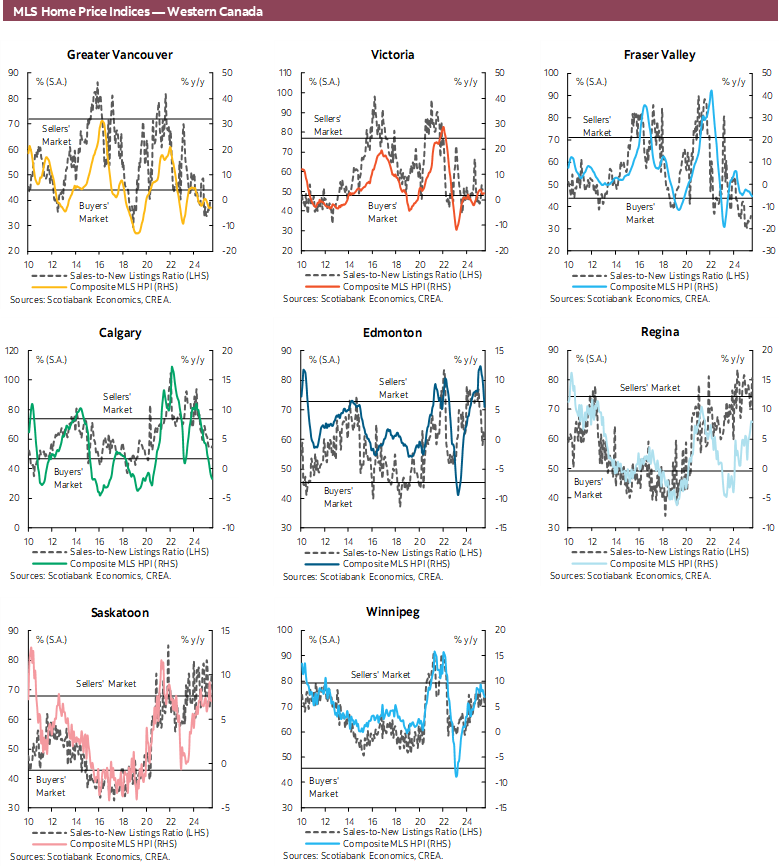 MLS Home Price Indices — Western Canada