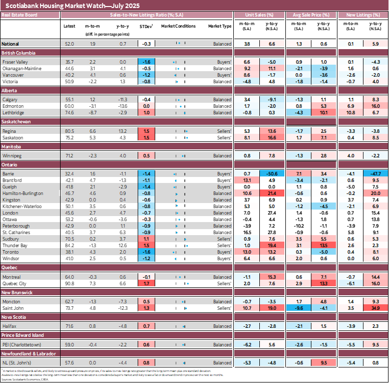 Scotiabank Housing Market Watch—July 2025