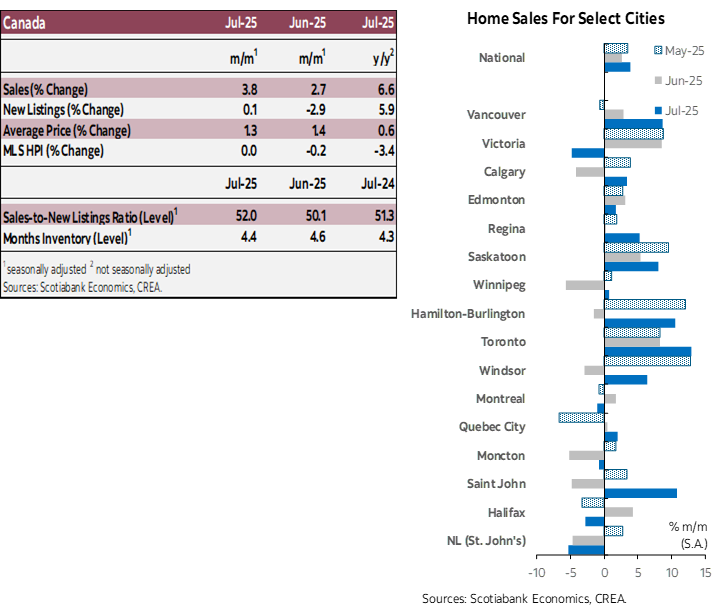 Table 1: Sales, New Listings, Average Price, MLS HPI, Sales-to-new Listings Ratio, Months Inventory; Chart 1: Home Sales for Select Cities