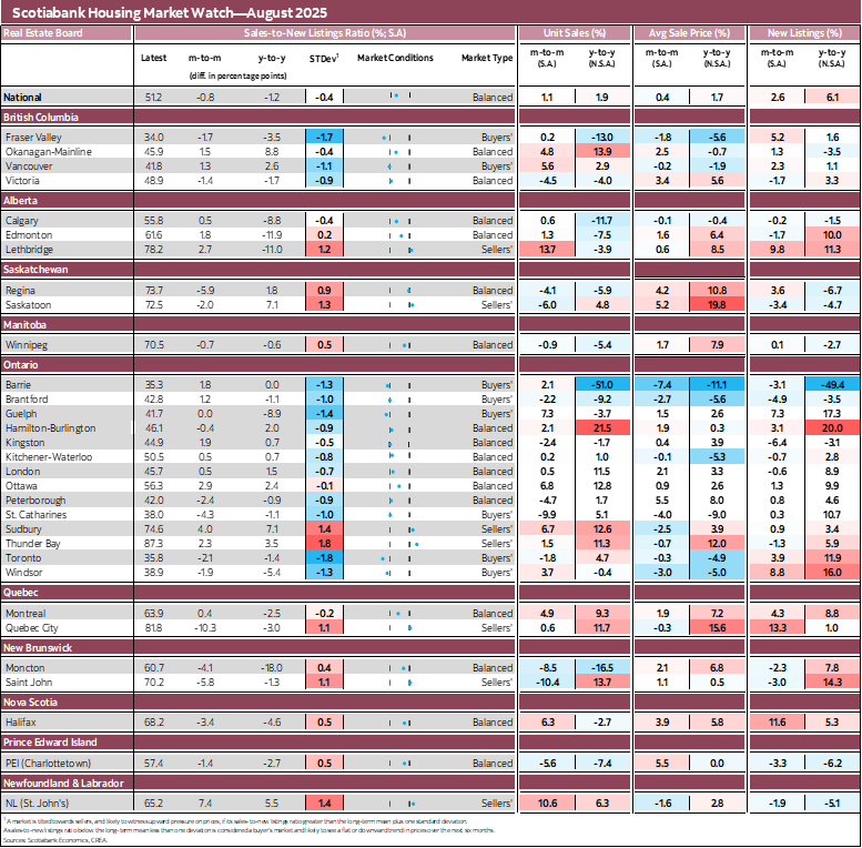 Scotiabank Housing Market Watch—August 2025