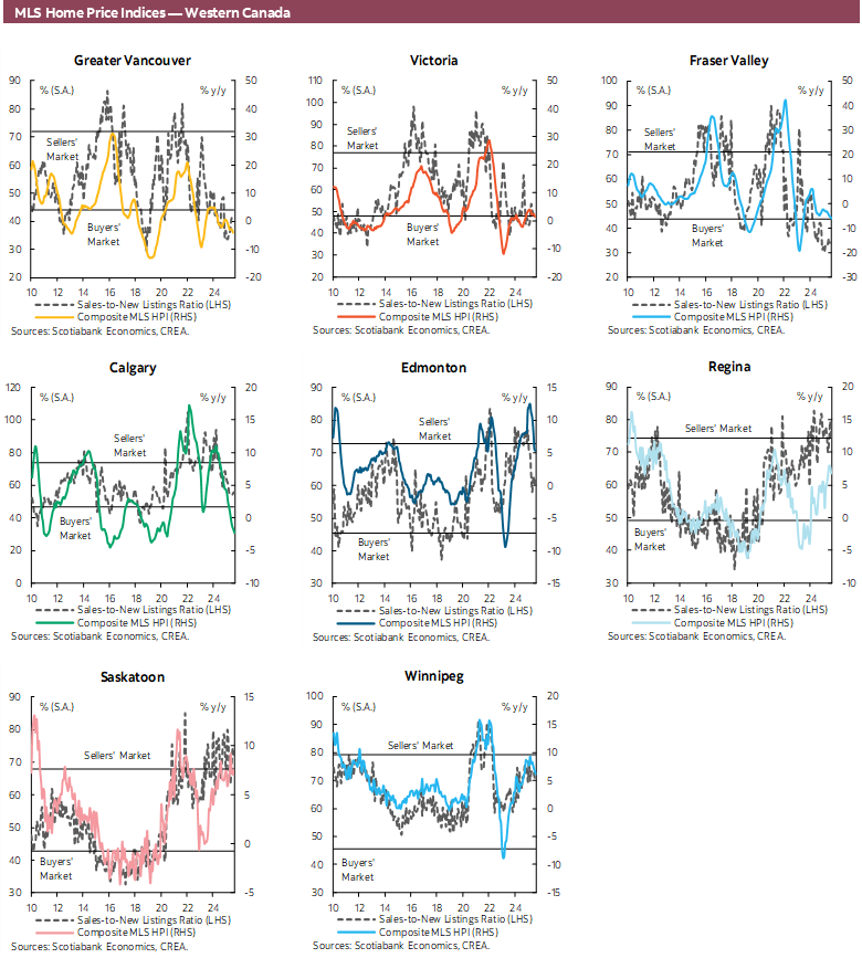 MLS Home Price Indices — Western Canada