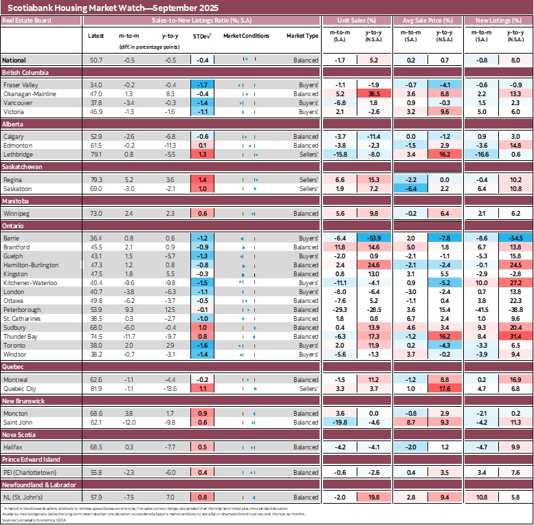 Scotiabank Housing Market Watch—September 2025