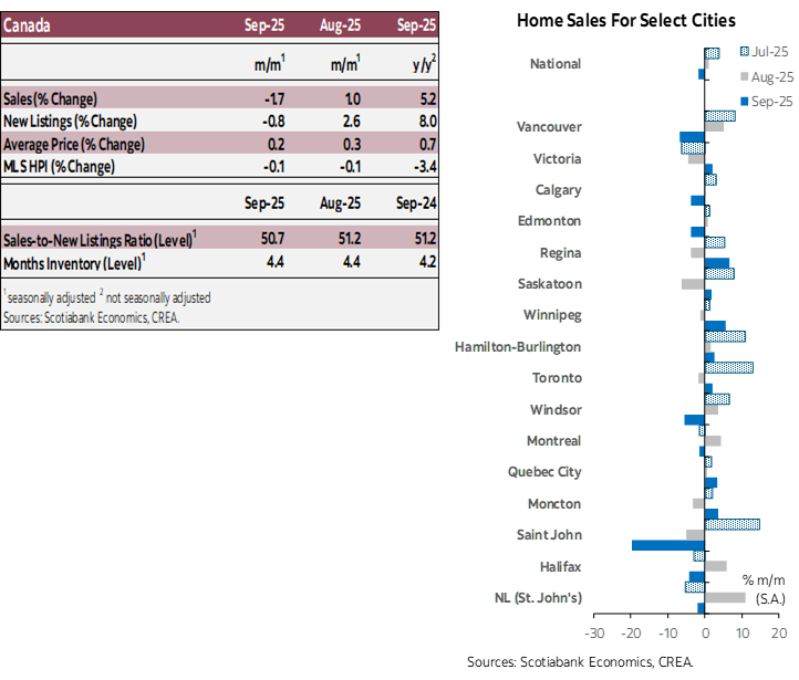 Table 1: Sales, New Listings, Average Price, MLS HPI, Sales-to-new Listings Ratio, Months Inventory; Chart 1: Home Sales for Select Cities