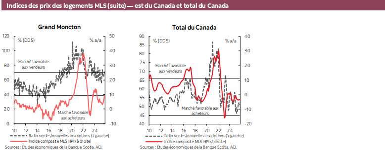 MLS Home Price Indices (cont.) — Eastern Canada and Canadian Aggregate