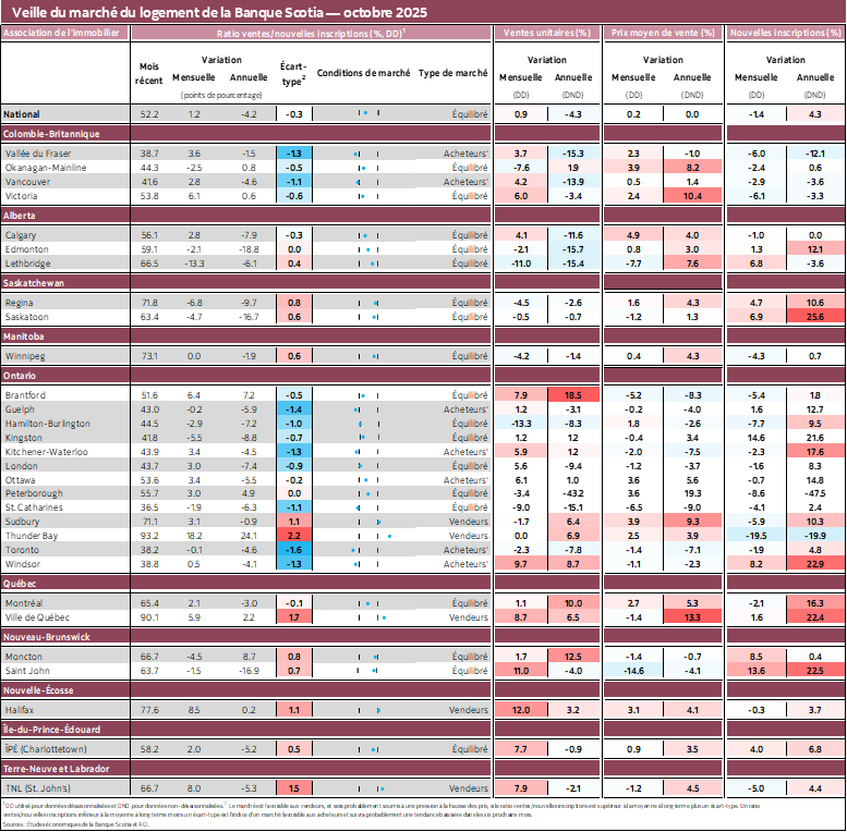 Scotiabank Housing Market Watch—October 2025