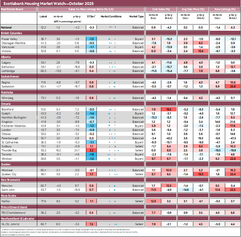 Scotiabank Housing Market Watch—October 2025