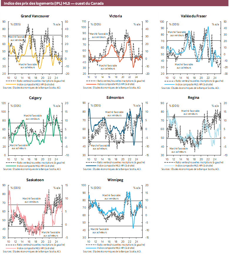 MLS Home Price Indices — Western Canada