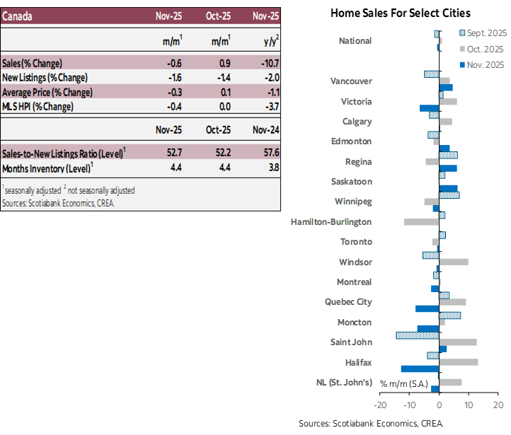 Table 1: Sales, New Listings, Average Price, MLS HPI, Sales-to-new Listings Ratio, Months Inventory; Chart 1: Home Sales for Select Cities