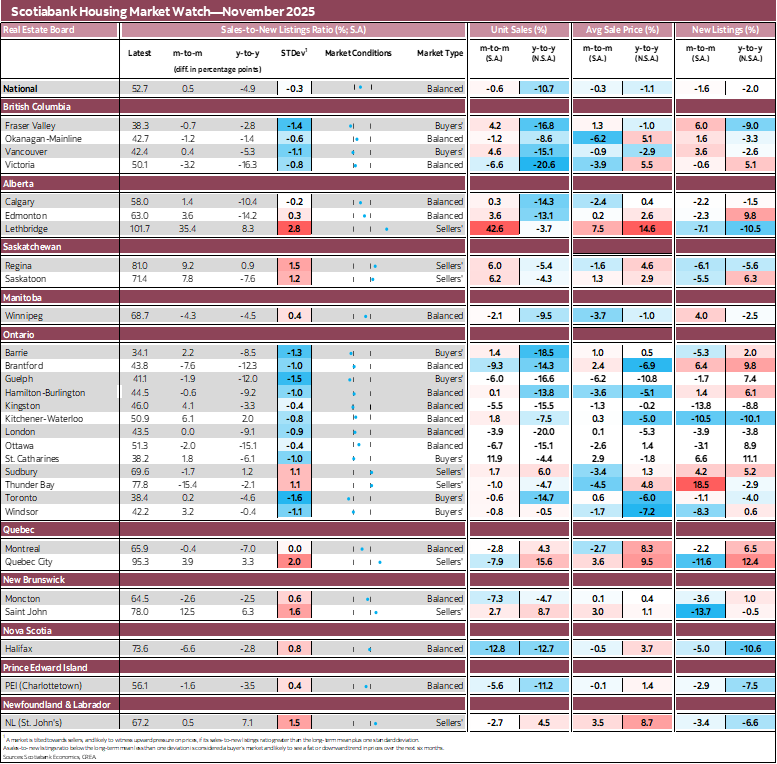 Scotiabank Housing Market Watch—November 2025