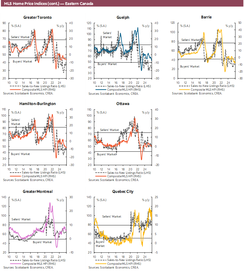 MLS Home Price Indices (cont.) — Eastern Canada
