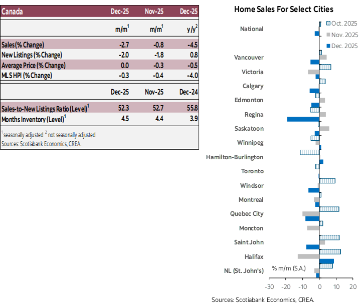 Table 1: Sales, New Listings, Average Price, MLS HPI, Sales-to-new Listings Ratio, Months Inventory; Chart 1: Home Sales for Select Cities