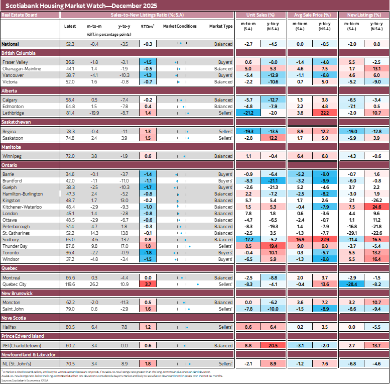 Scotiabank Housing Market Watch—December 2025