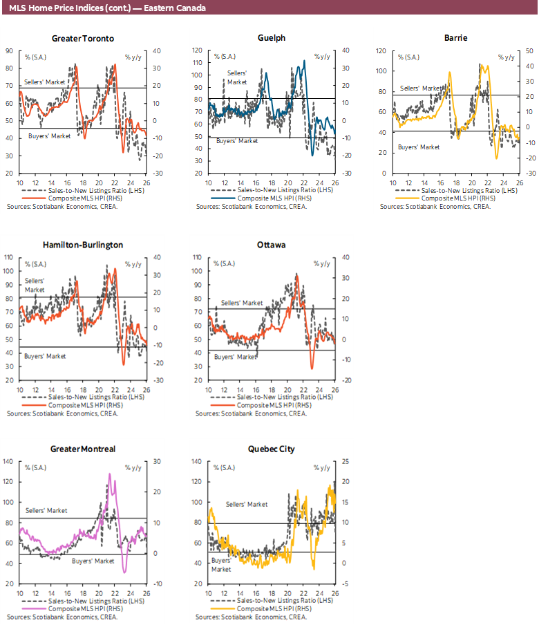 MLS Home Price Indices (cont.) — Eastern Canada