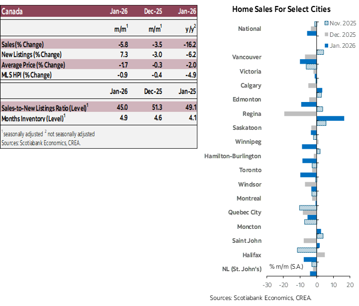 Table 1: Sales, New Listings, Average Price, MLS HPI, Sales-to-new Listings Ratio, Months Inventory; Chart 1: Home Sales for Select Cities