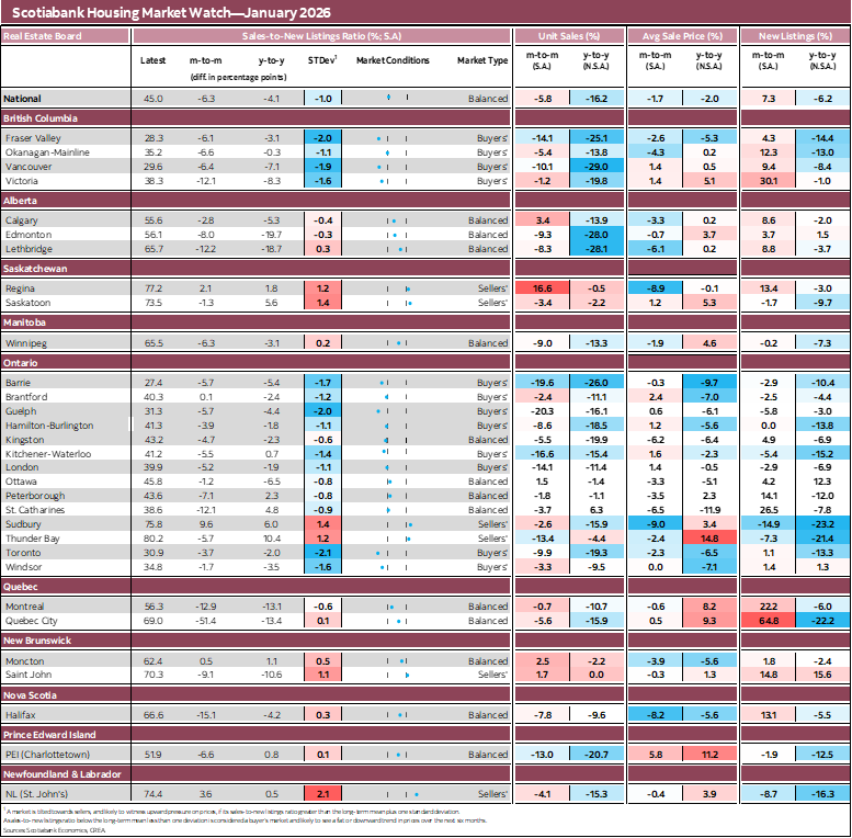 Scotiabank Housing Market Watch—January 2026