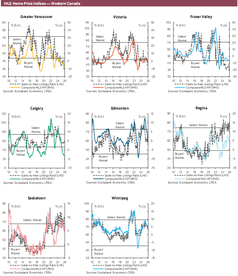 MLS Home Price Indices — Western Canada