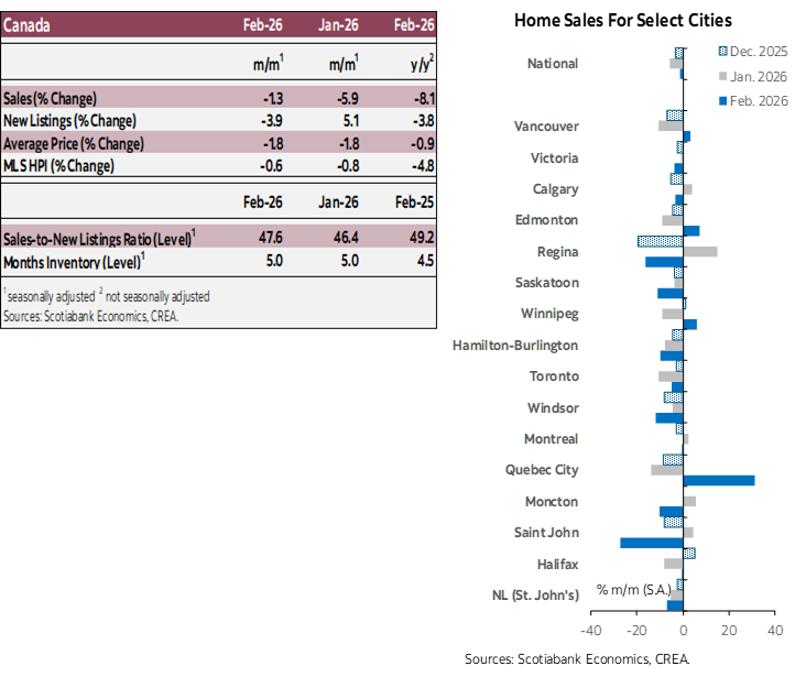 Table 1: Sales, New Listings, Average Price, MLS HPI, Sales-to-new Listings Ratio, Months Inventory; Chart 1: Home Sales for Select Cities