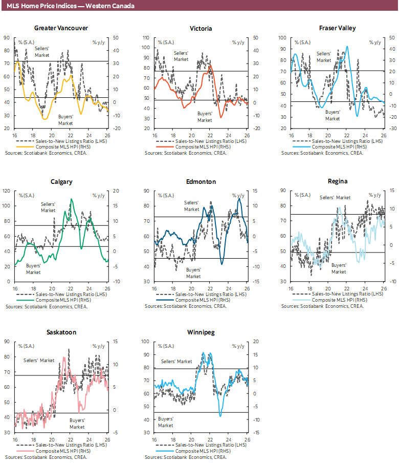 MLS Home Price Indices — Western Canada