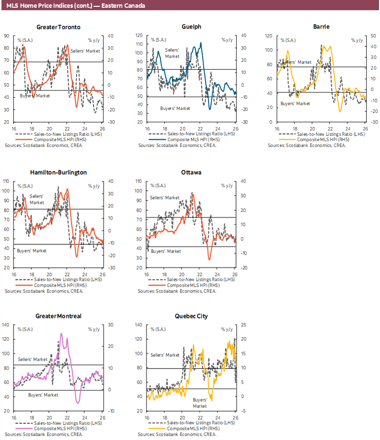 MLS Home Price Indices (cont.) — Eastern Canada