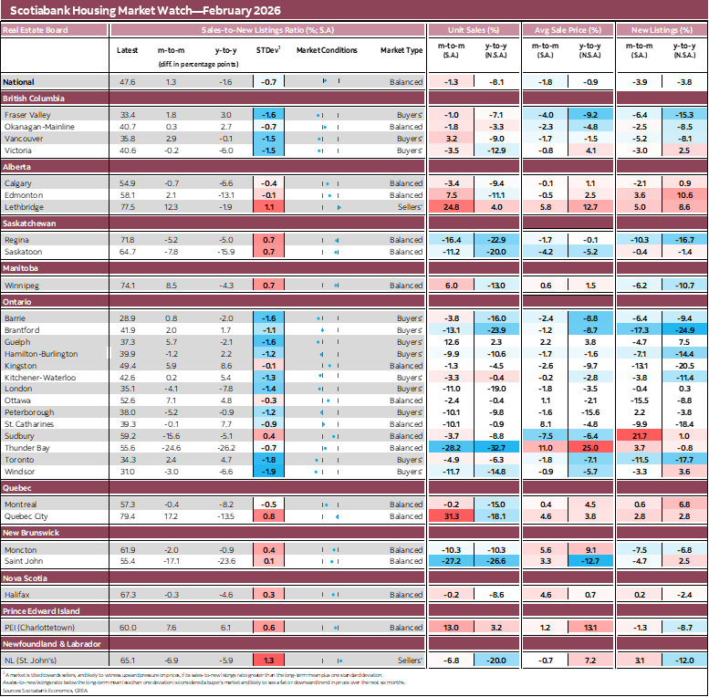 Scotiabank Housing Market Watch—February 2026