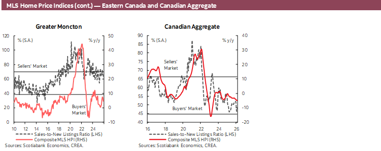 MLS Home Price Indices (cont.) — Eastern Canada and Canadian Aggregate