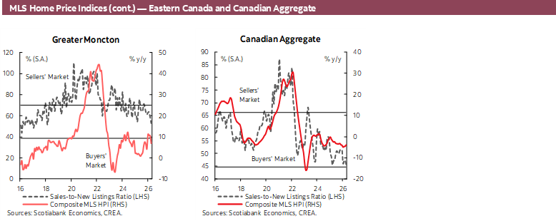 MLS Home Price Indices (cont.) — Eastern Canada and Canadian Aggregate