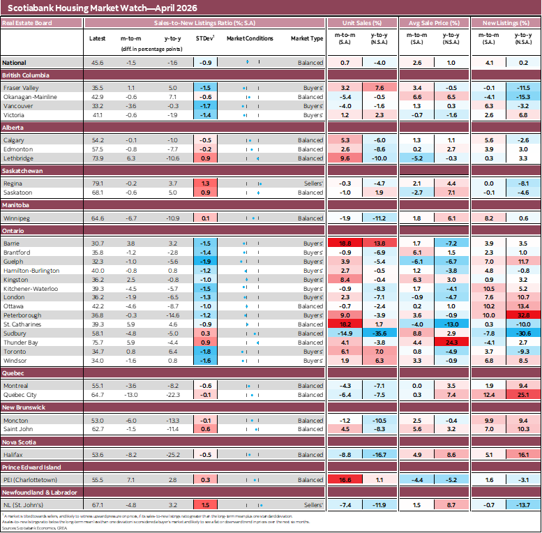 Scotiabank Housing Market Watch—April 2026