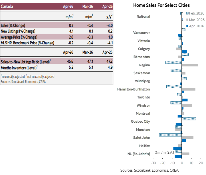 Table 1: Sales, New Listings, Average Price, MLS HPI, Sales-to-new Listings Ratio, Months Inventory; Chart 1: Home Sales for Select Cities