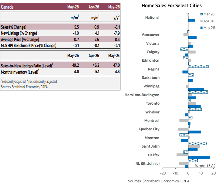 Table 1: Sales, New Listings, Average Price, MLS HPI, Sales-to-new Listings Ratio, Months Inventory; Chart 1: Home Sales for Select Cities