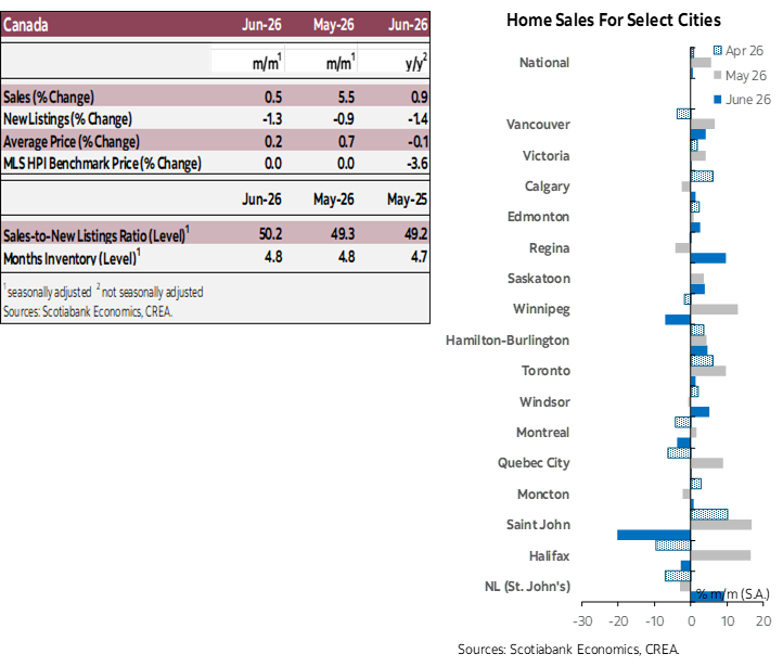 Table 1: Sales, New Listings, Average Price, MLS HPI, Sales-to-new Listings Ratio, Months Inventory; Chart 1: Home Sales for Select Cities