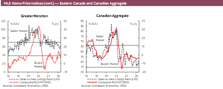 MLS Home Price Indices (cont.) — Eastern Canada