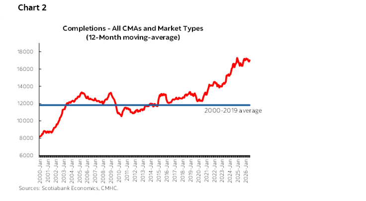 Chart 2: Completions - All CMAs and Market Types (12-Month moving-average)