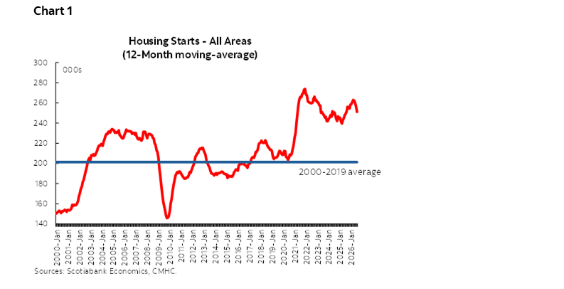 Chart 1: Housing Starts - All Areas (12-Month moving-average)