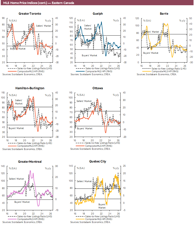 MLS Home Price Indices (cont.) — Eastern Canada