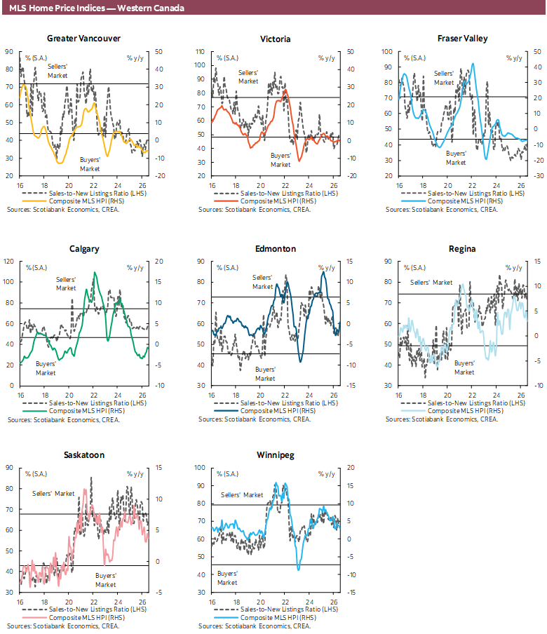 MLS Home Price Indices — Western Canada