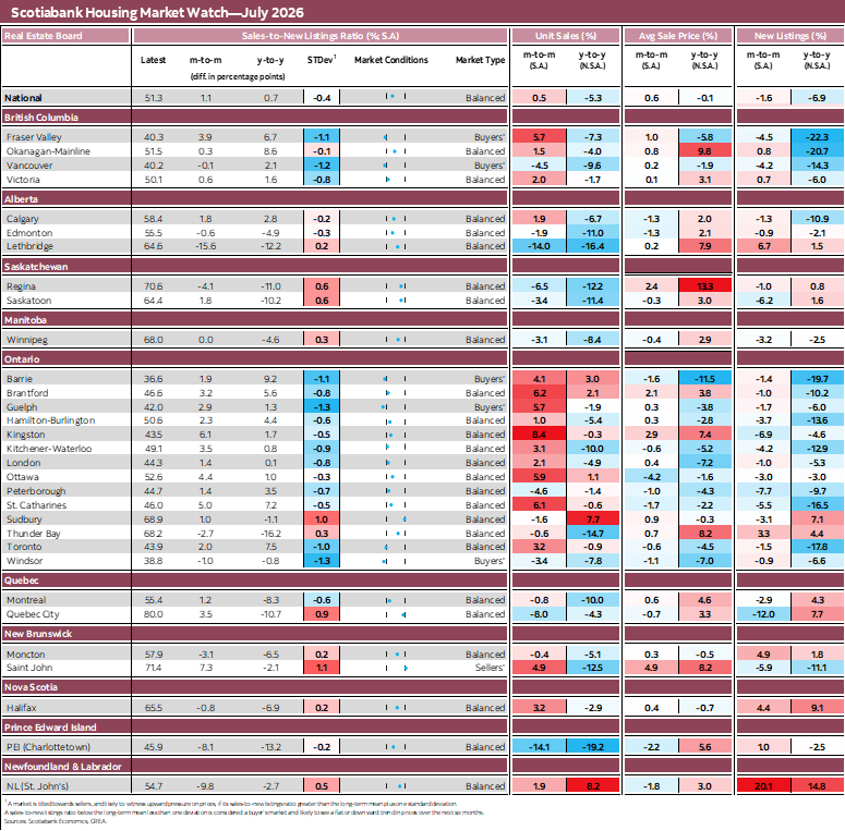 Scotiabank Housing Market Watch—July 2026