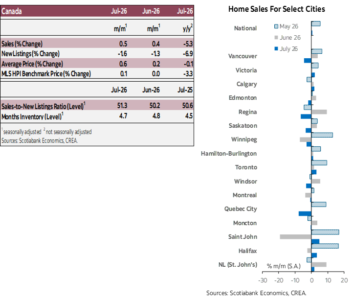 Table 1: Sales, New Listings, Average Price, MLS HPI, Sales-to-new Listings Ratio, Months Inventory; Chart 1: Home Sales for Select Cities