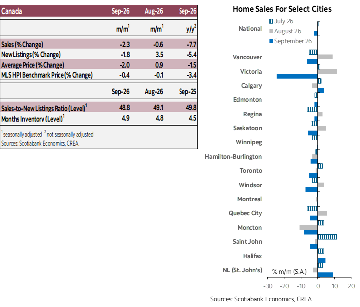 Table 1: Sales, New Listings, Average Price, MLS HPI, Sales-to-new Listings Ratio, Months Inventory; Chart 1: Home Sales for Select Cities