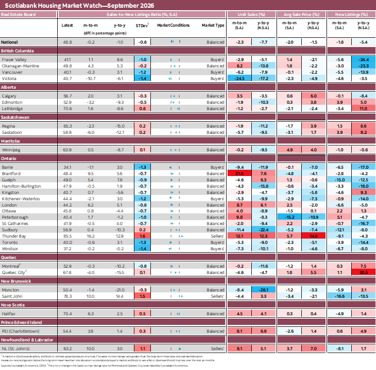 Scotiabank Housing Market Watch—September 2026